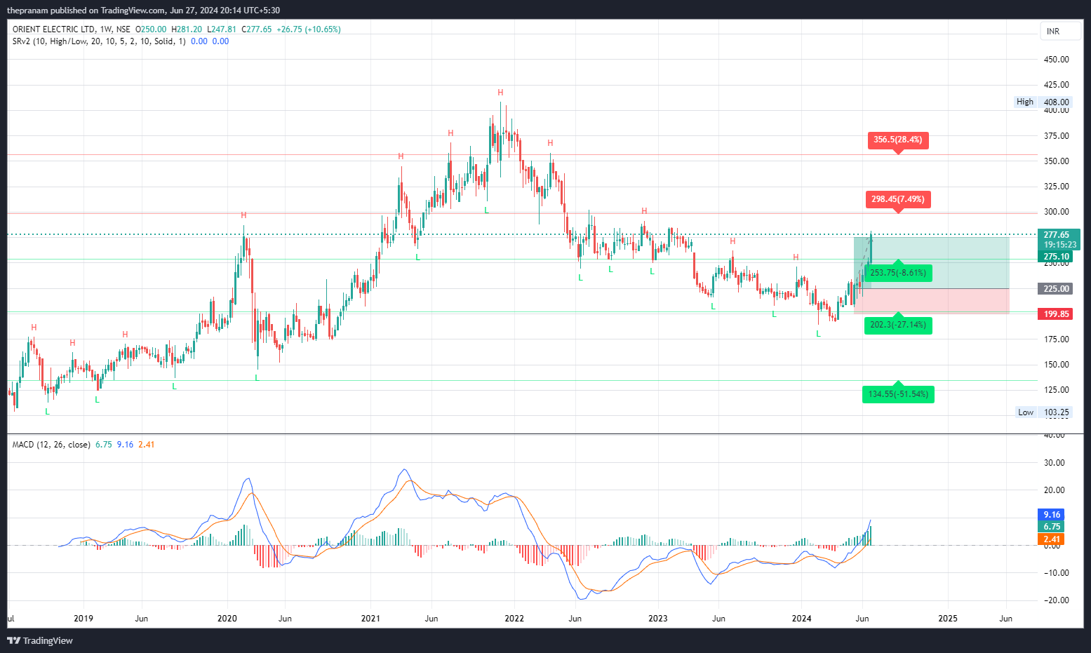NSE:ORIENTELEC Chart Image by thepranam