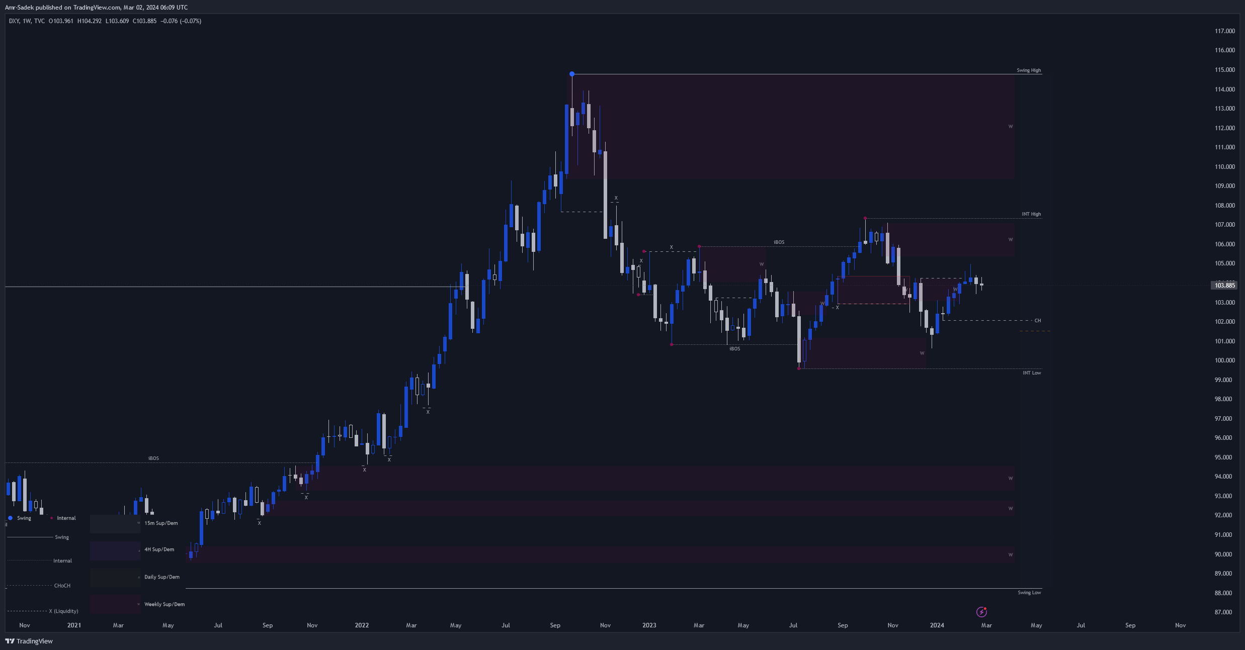 TVC:DXY Chart Image by Amr-Sadek