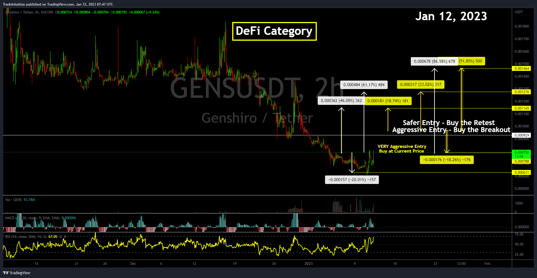 KUCOIN:GENSUSDT Chart Image by TradeIntuition