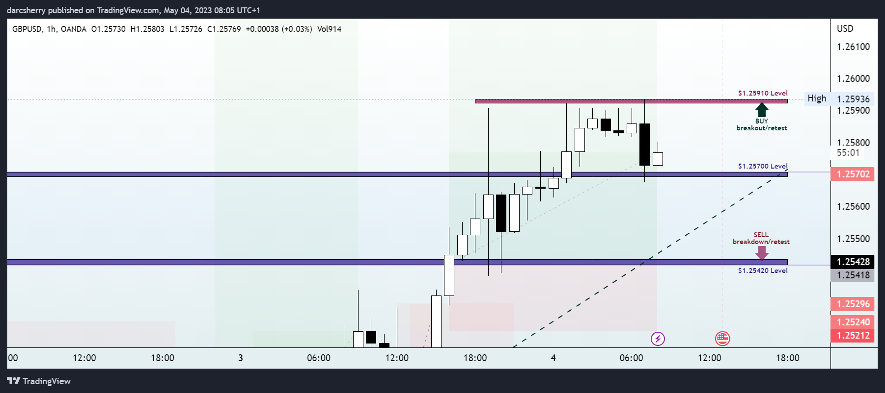 OANDA:GBPUSD Chart Image by darcsherry