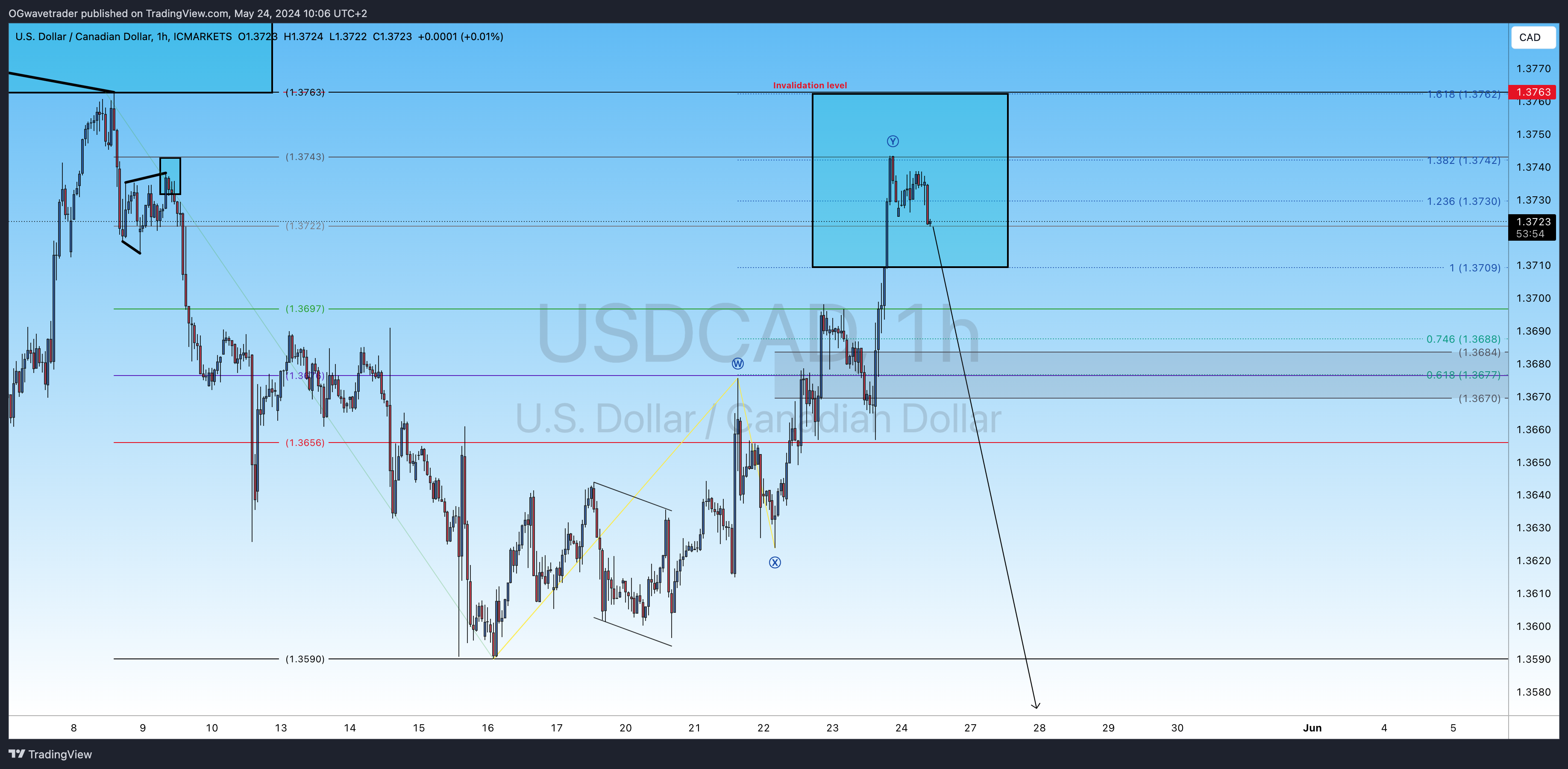 ICMARKETS:USDCAD Chart Image by OGwavetrader