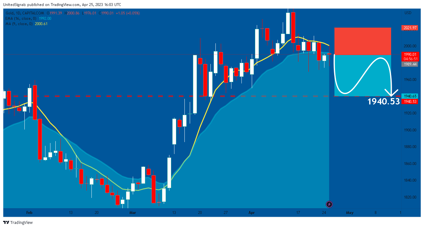 CAPITALCOM:GOLD Chart Image by UnitedSignals