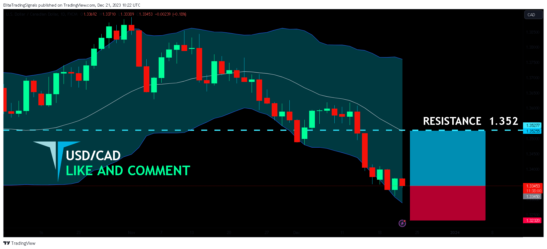FX:USDCAD Chart Image by EliteTradingSignals