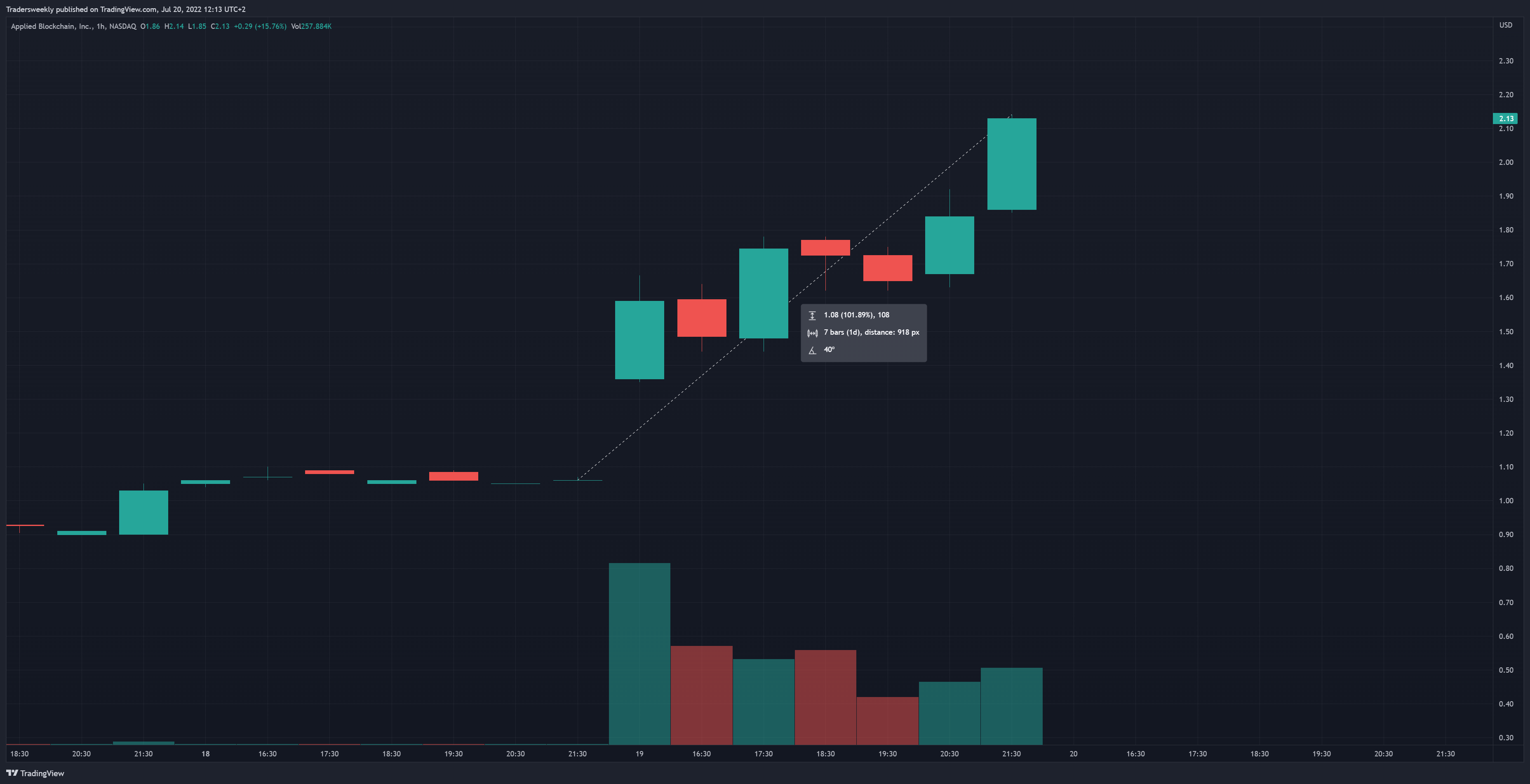 NASDAQ:APLD Chart Image by Tradersweekly