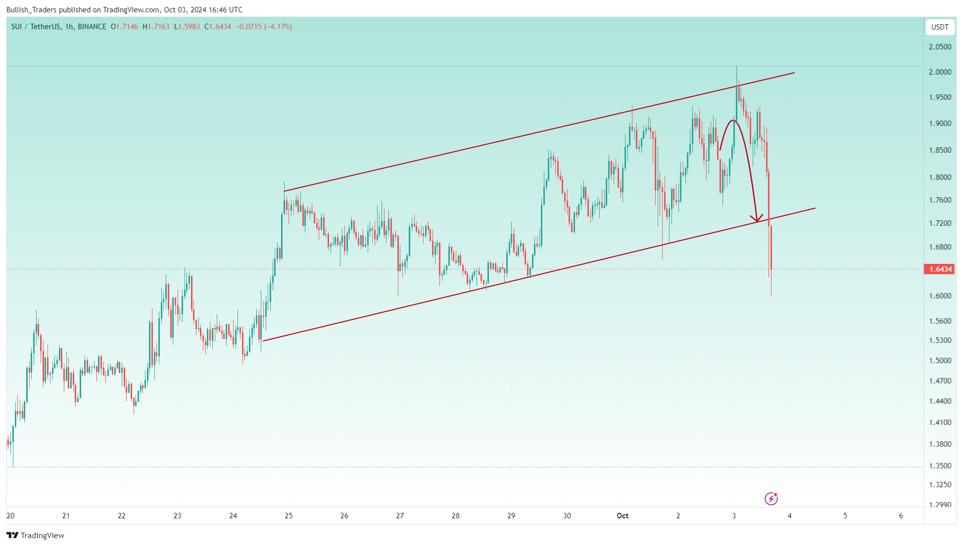 BINANCE:SUIUSDT Chart Image by Bullish_Traders