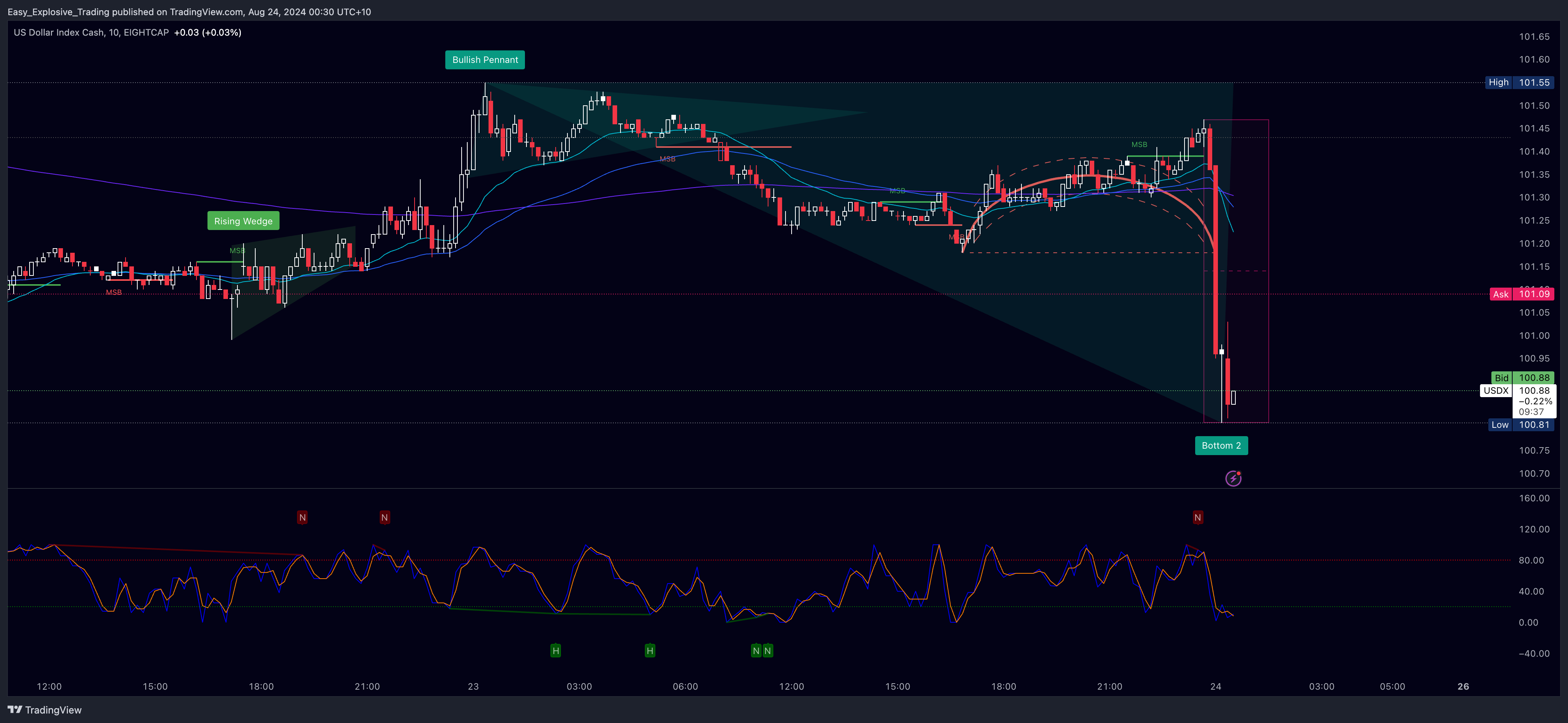 EIGHTCAP:USDX Chart Image by Easy_Explosive_Trading