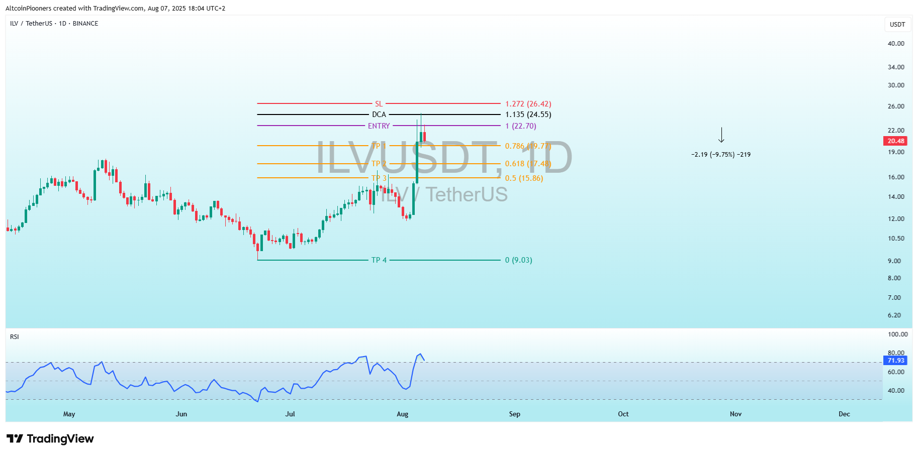 BINANCE:ILVUSDT Chart Image by AltcoinPiooners