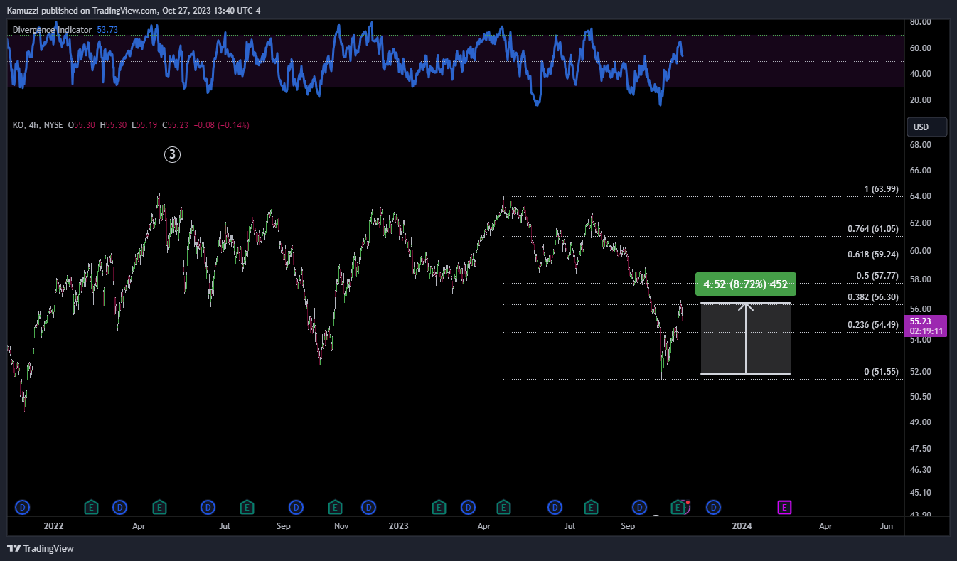 BATS:KO Chart Image by CryptoHolix