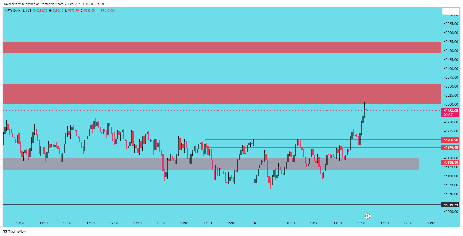 NSE:BANKNIFTY Chart Image by IIT-Trader