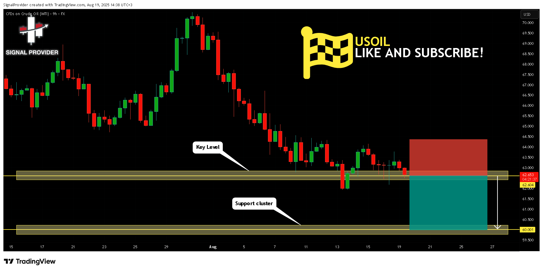 FX:USOIL Chart Image by SignalProvider