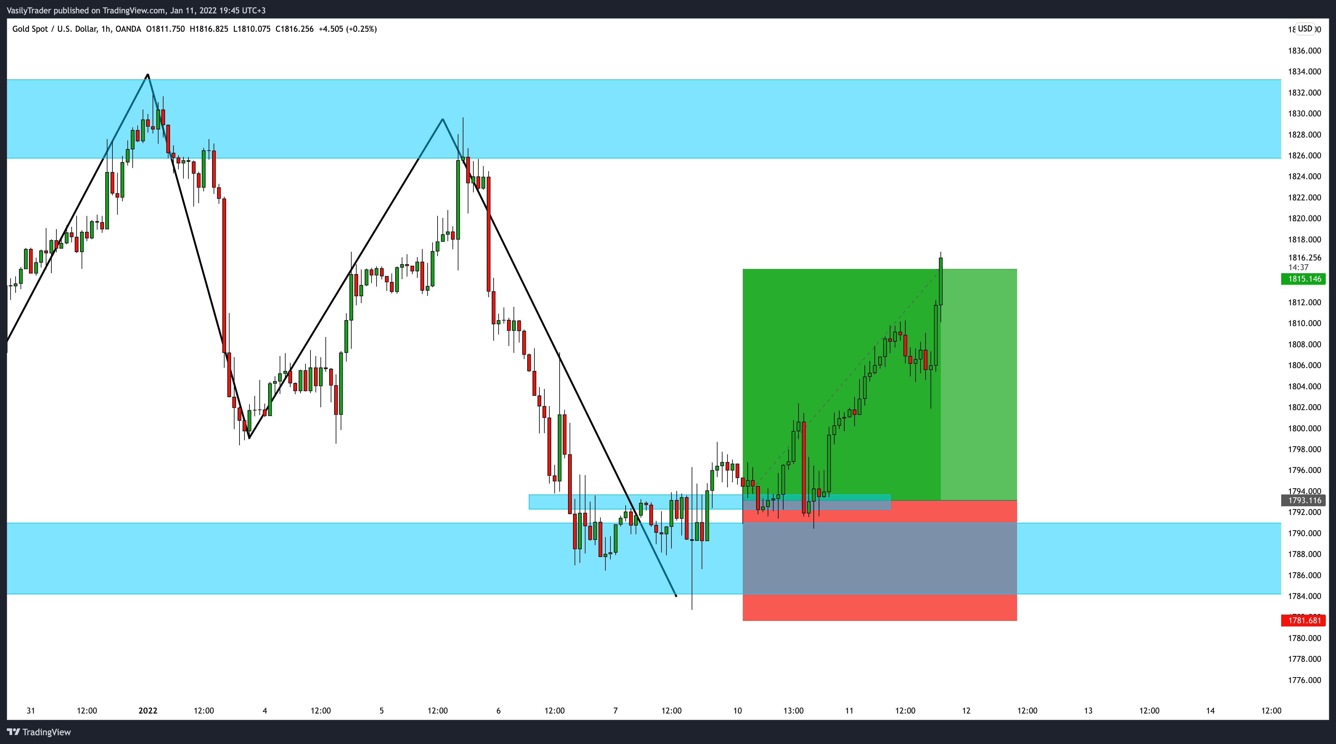 OANDA:XAUUSD Chart Image by VasilyTrader