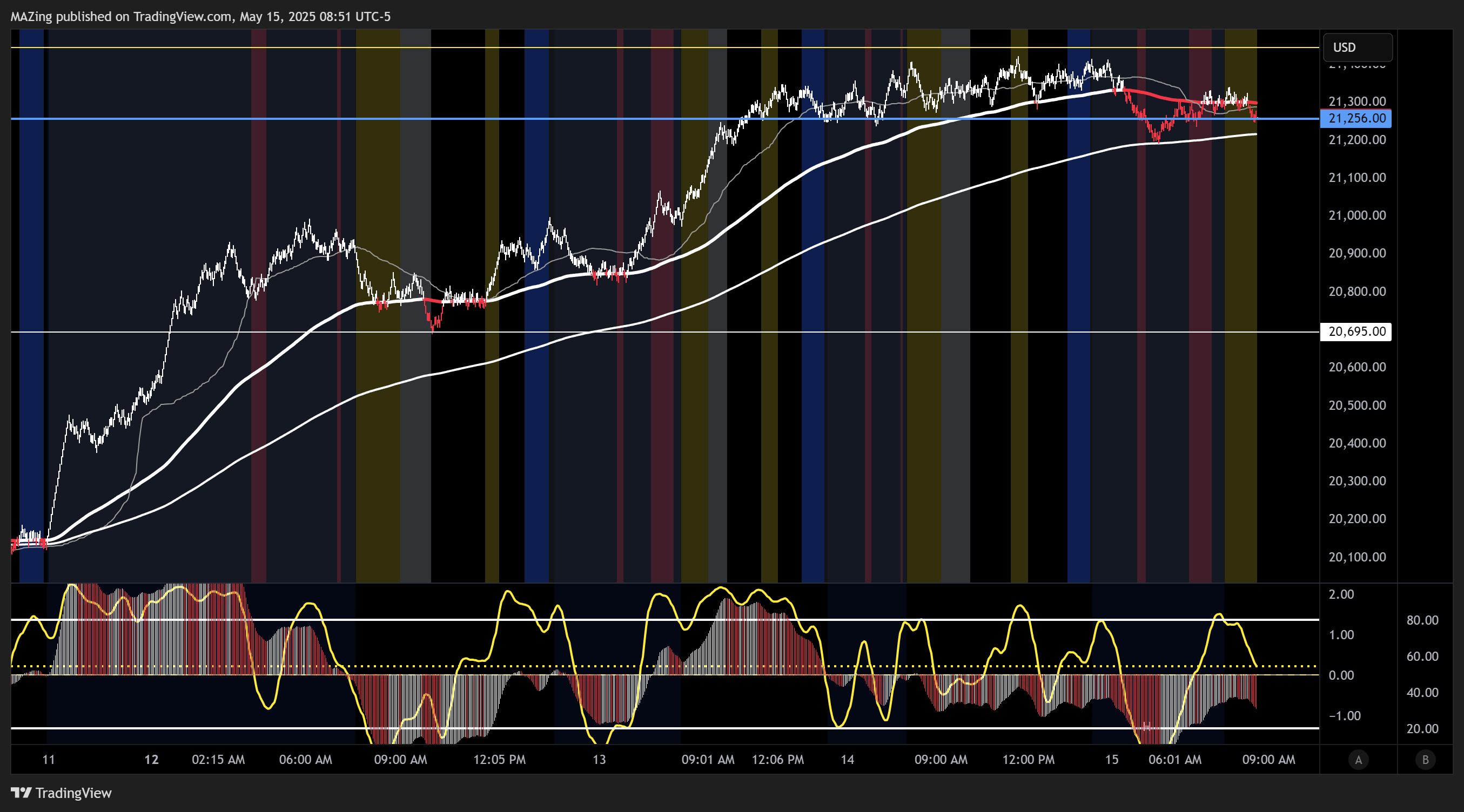 CME_MINI:NQ1! Chart Image by MAZing
