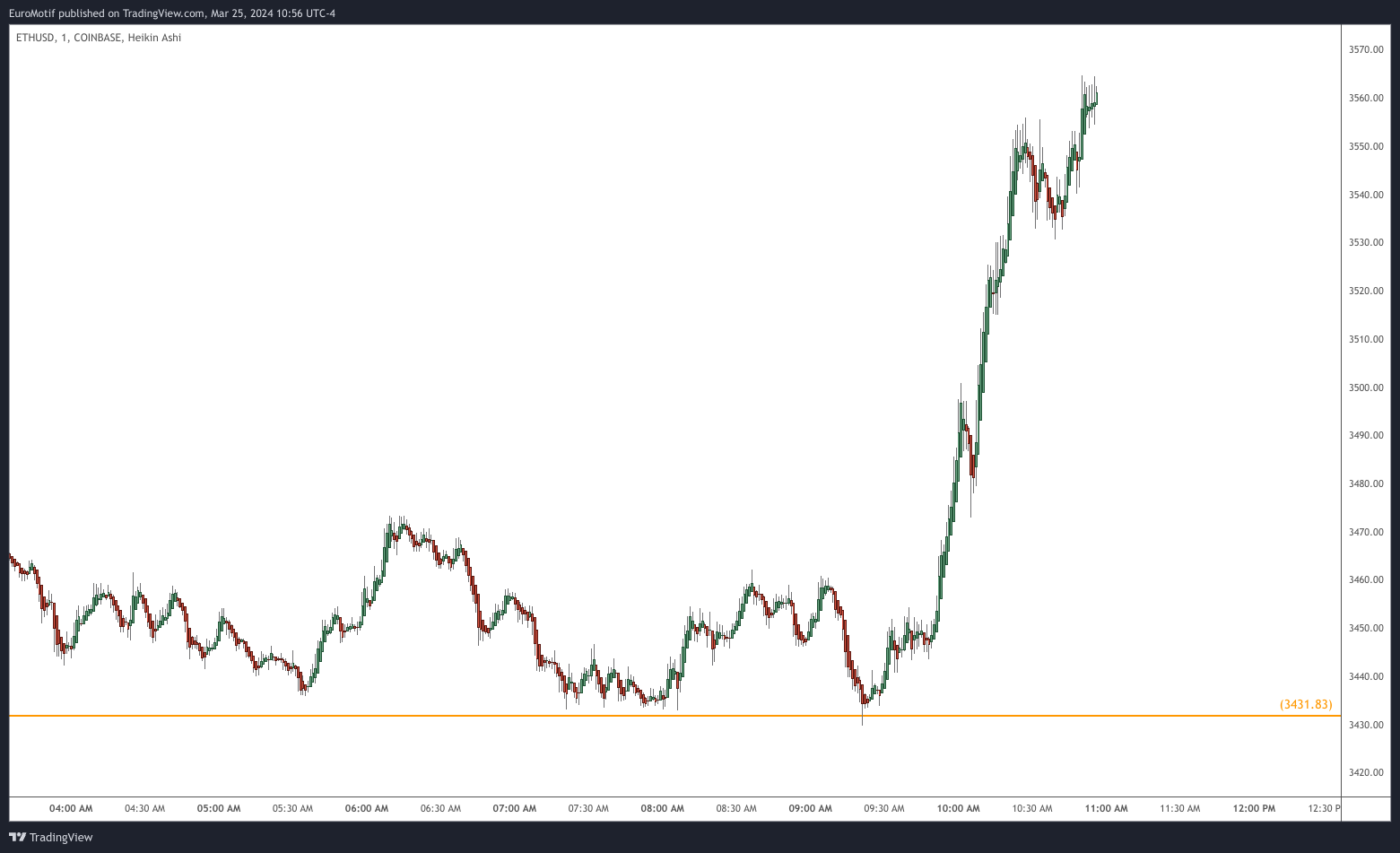 COINBASE:ETHUSD Chart Image by EuroMotif
