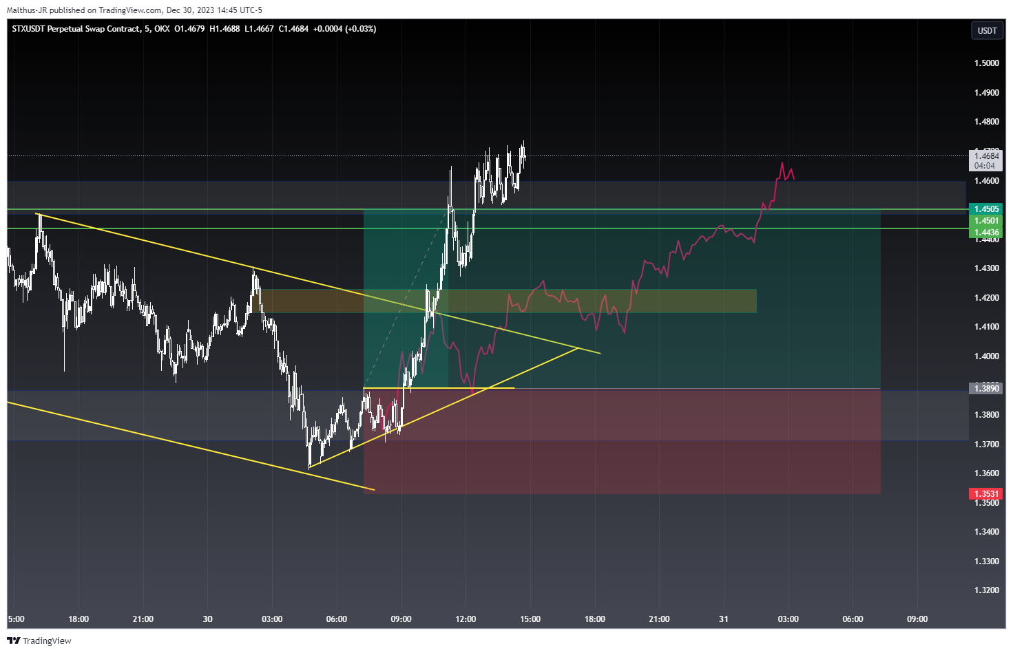 OKX:STXUSDT.P Chart Image by Malthus-JR