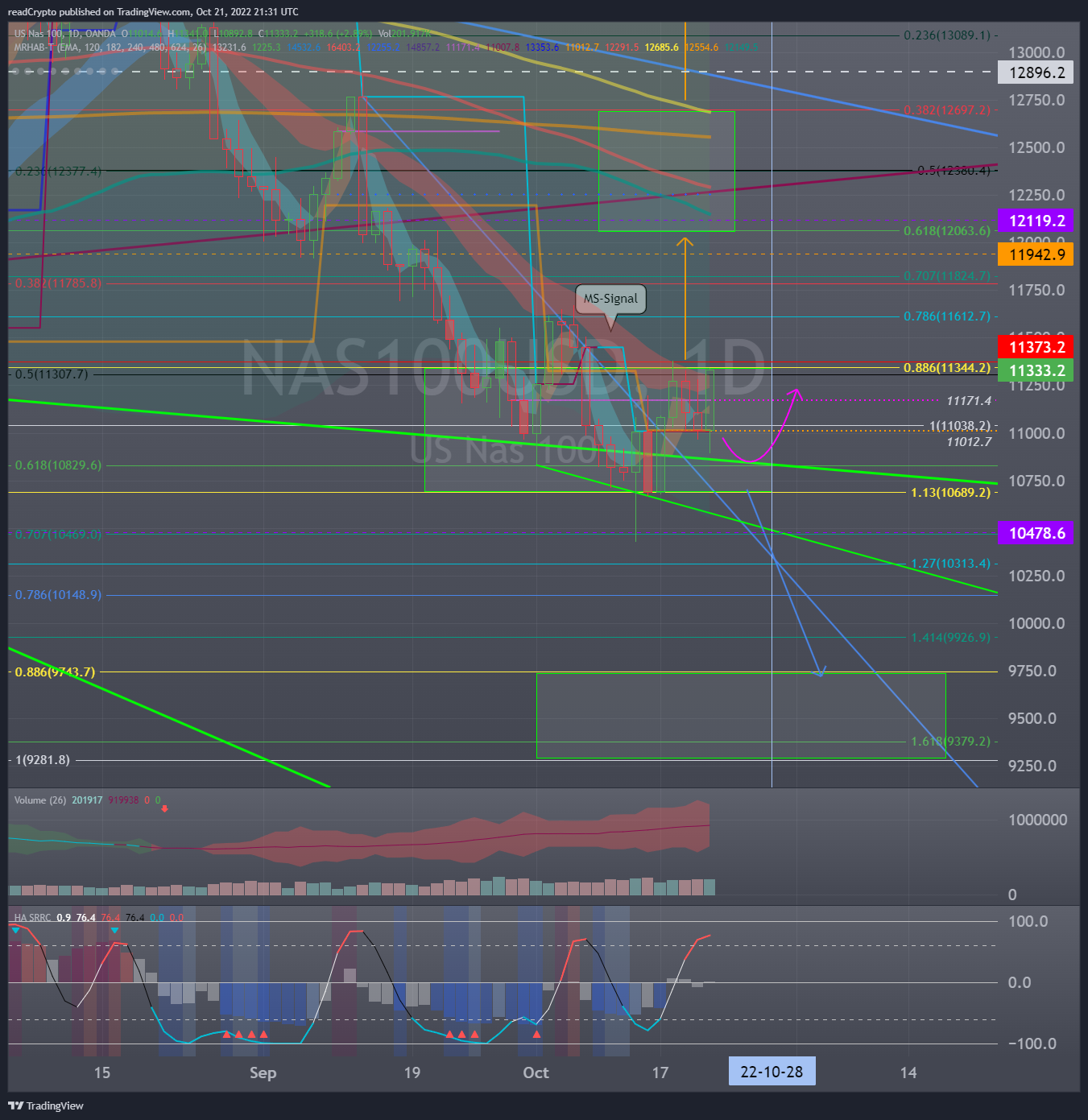 OANDA:NAS100USD Chart Image by readCrypto