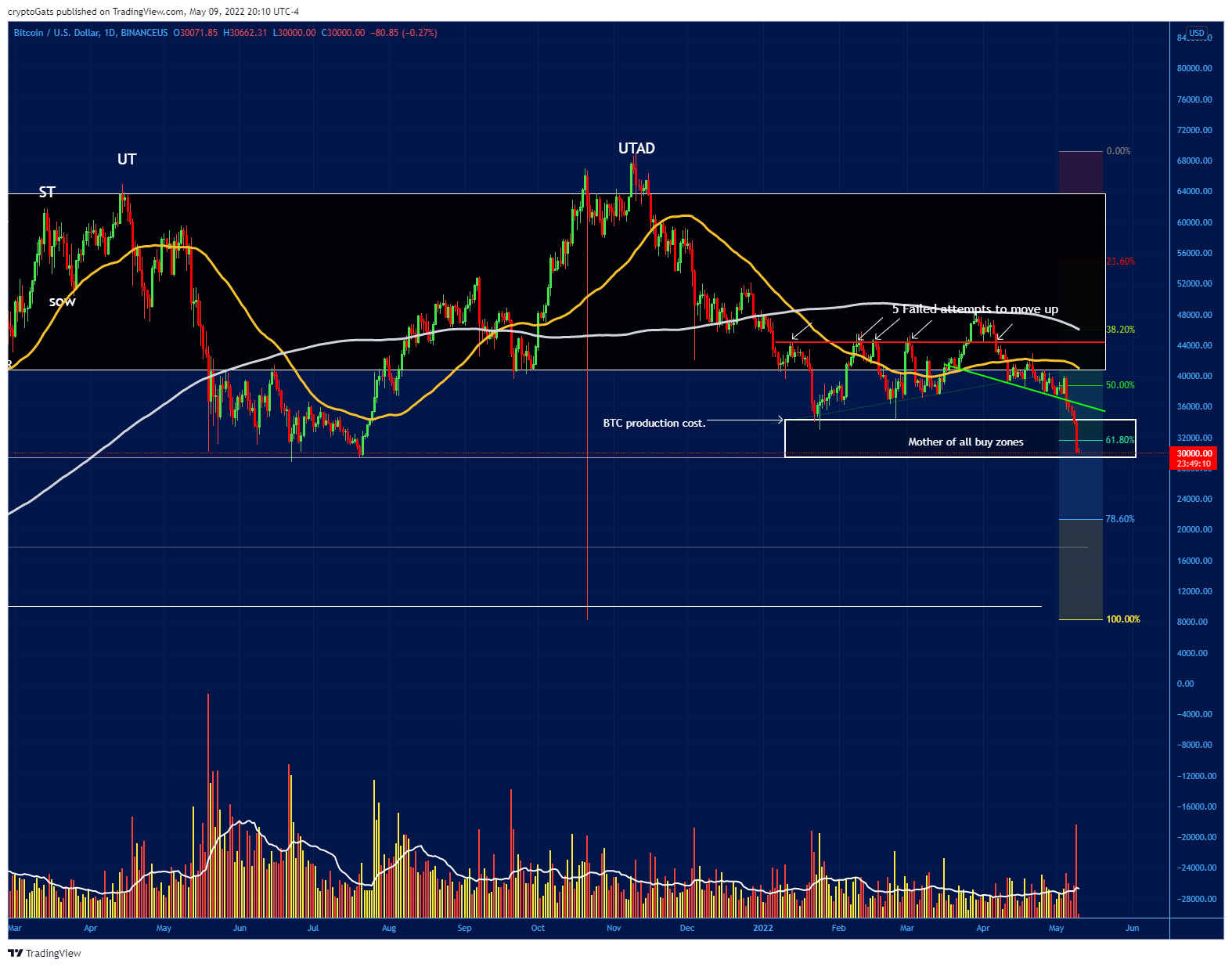 BINANCEUS:BTCUSD Chart Image by cryptoGats