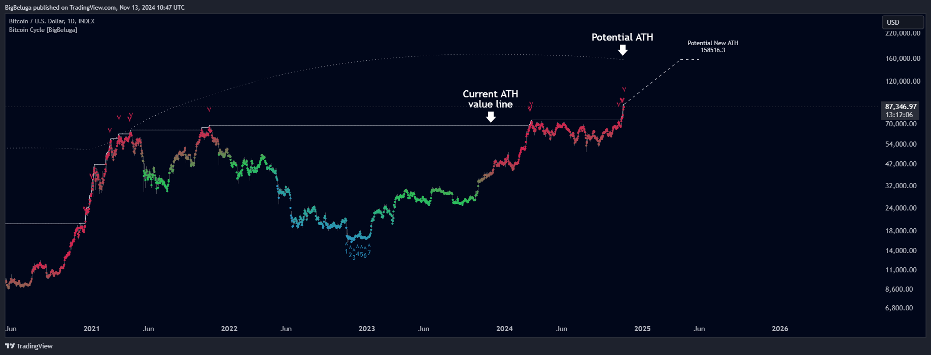 INDEX:BTCUSD Chart Image by BigBeluga