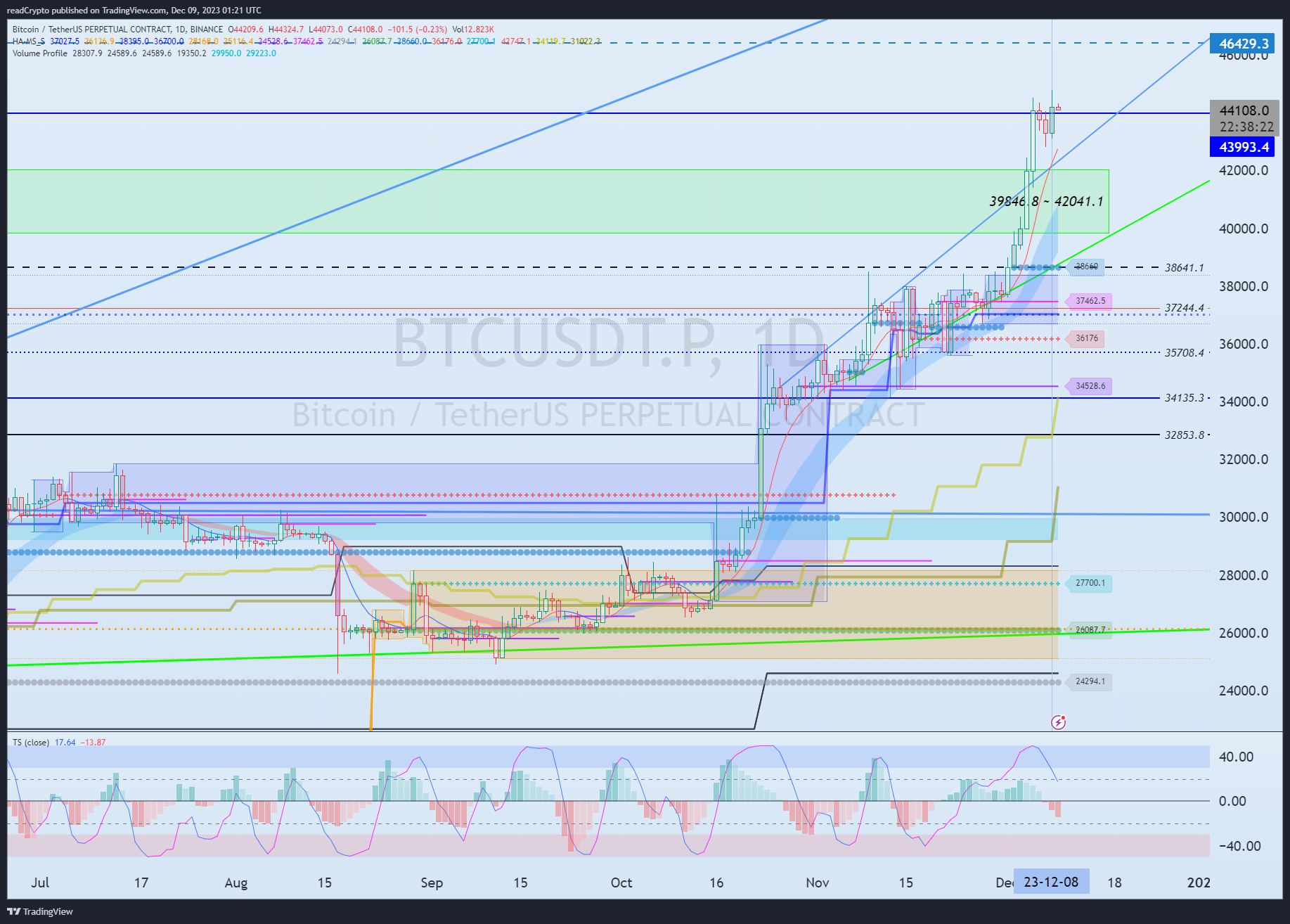BINANCE:BTCUSDT.P Chart Image by readCrypto