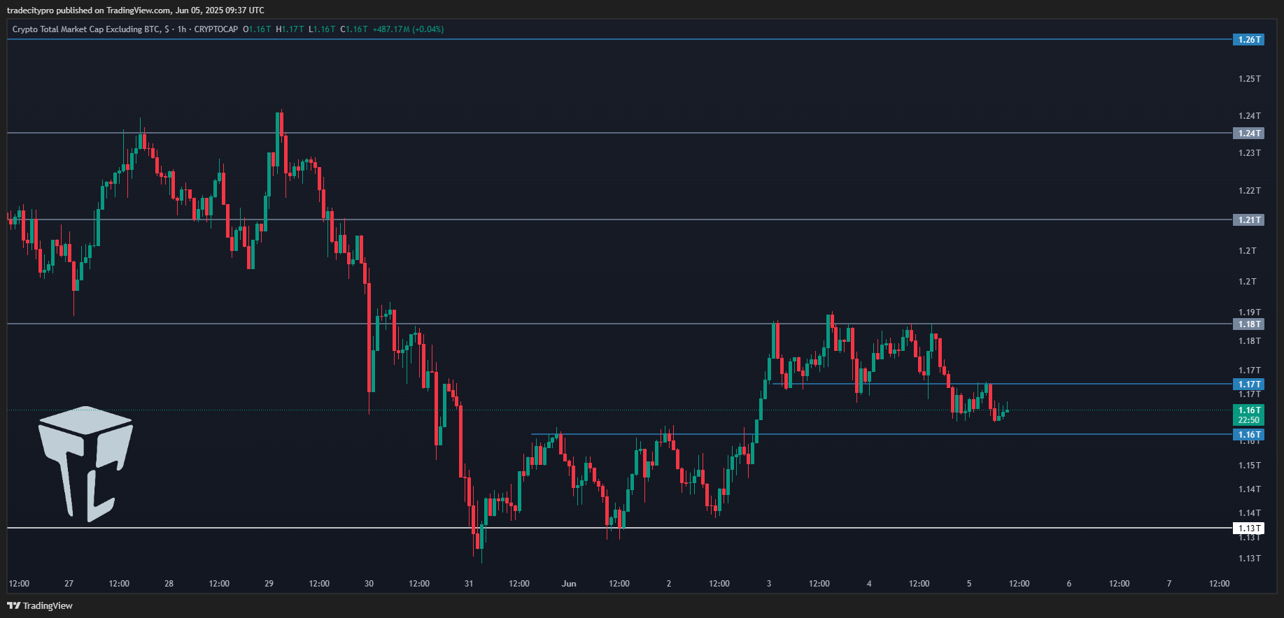 CRYPTOCAP:TOTAL2 Chart Image by tradecitypro