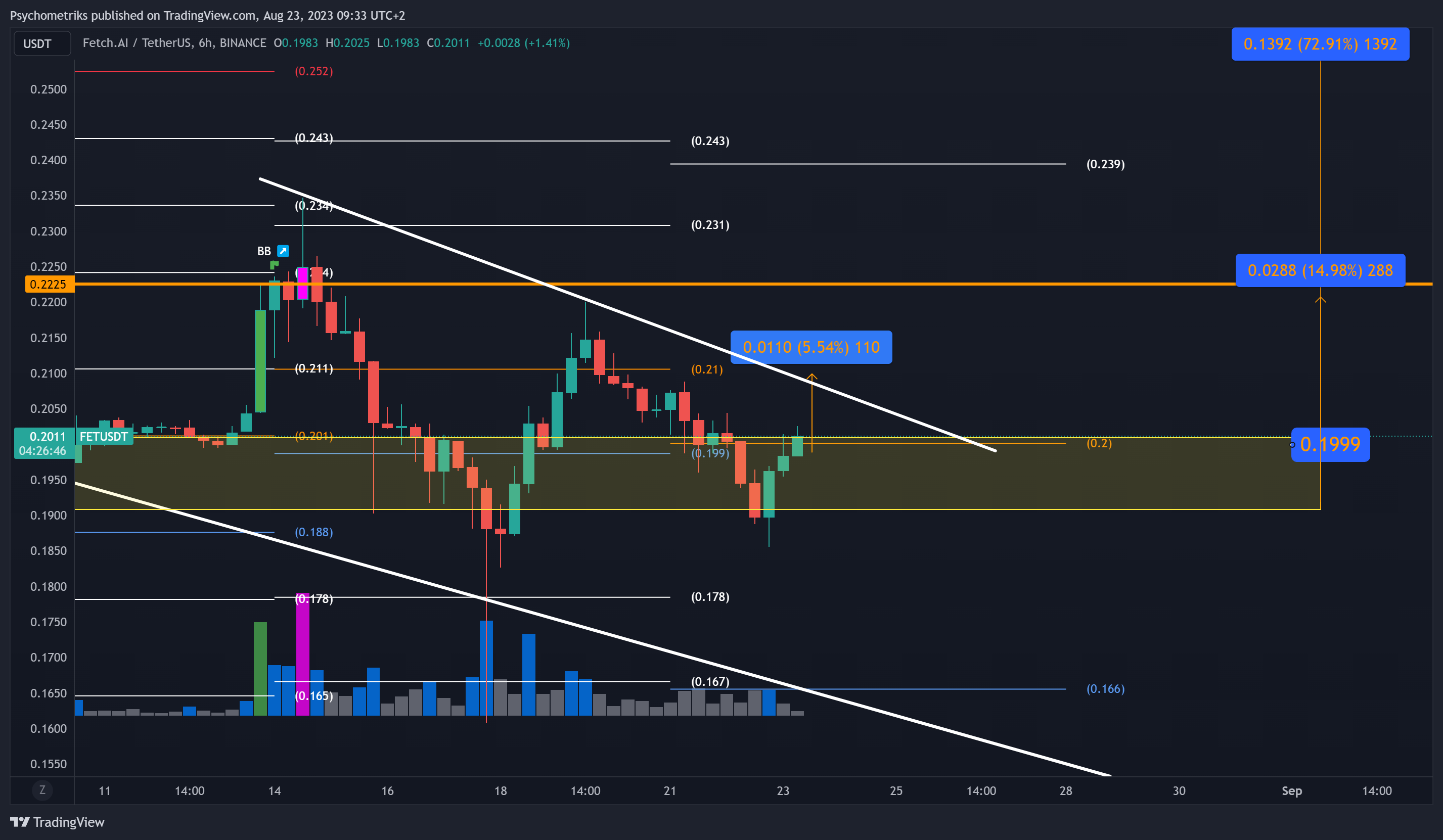 BINANCE:FETUSDT Chart Image by Psychometriks