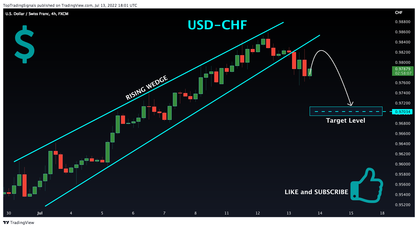 FX:USDCHF Chart Image by TopTradingSignals