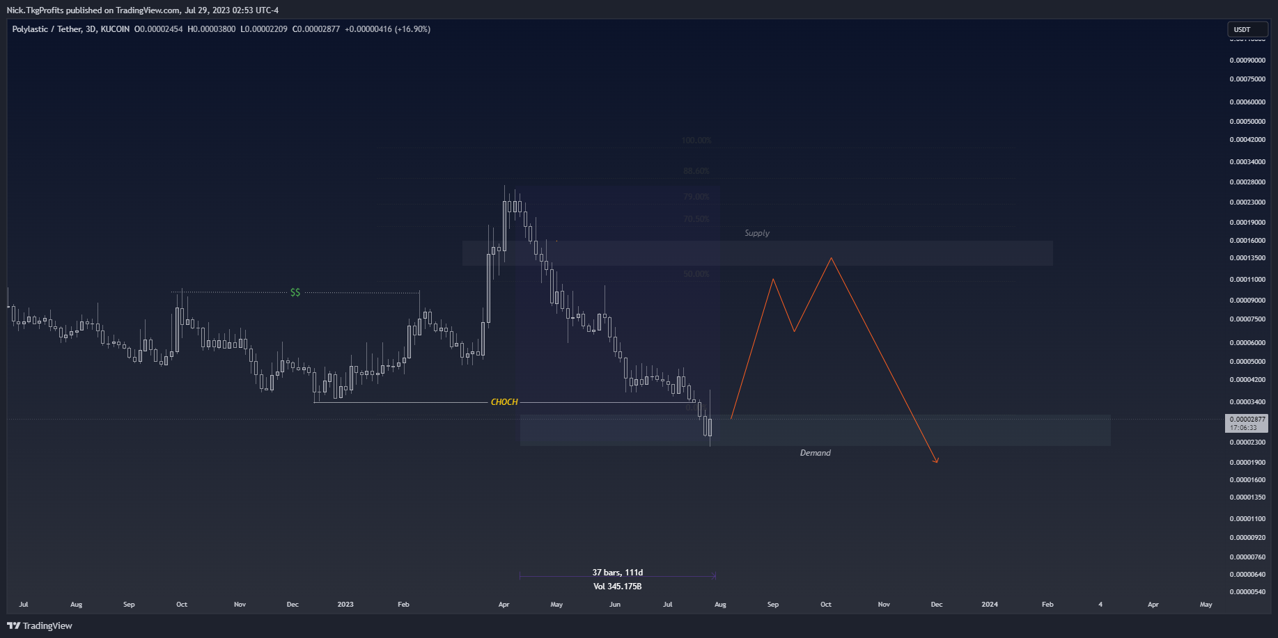 KUCOIN:POLXUSDT Chart Image by Nick.TkgProfits