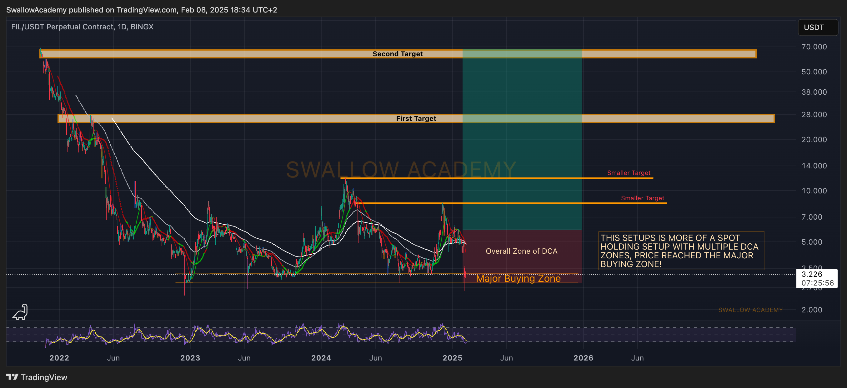 BINGX:FILUSDT.P Chart Image by SwallowAcademy