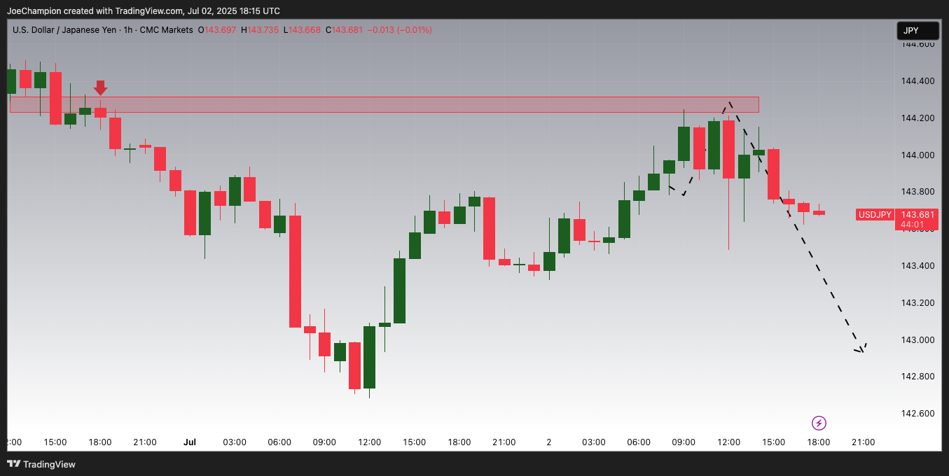 CMCMARKETS:USDJPY Chart Image by JoeChampion