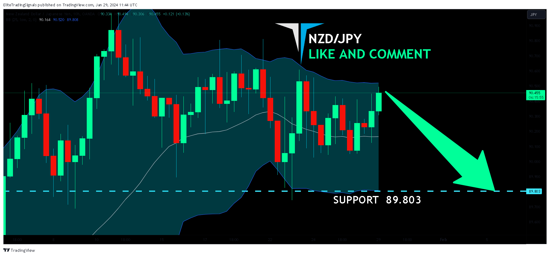 OANDA:NZDJPY Chart Image by EliteTradingSignals