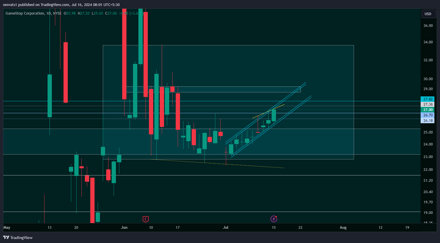 BATS:GME Chart Image by omvats1