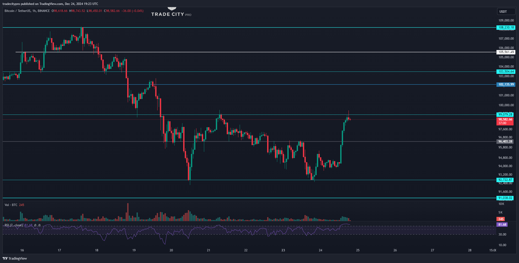 BINANCE:BTCUSDT Chart Image by tradecitypro