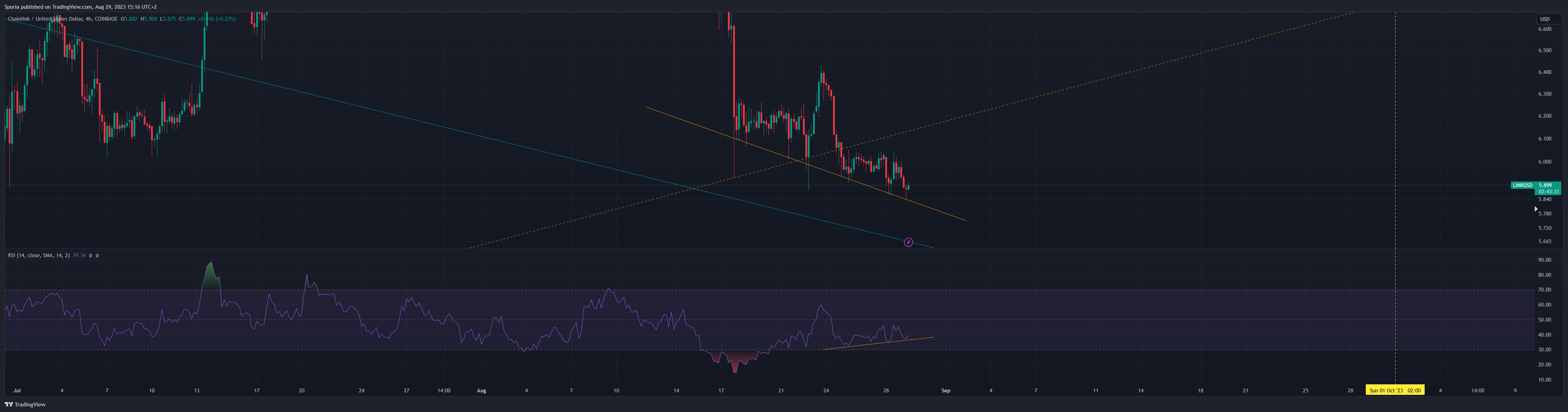 COINBASE:LINKUSD Chart Image by Sporia