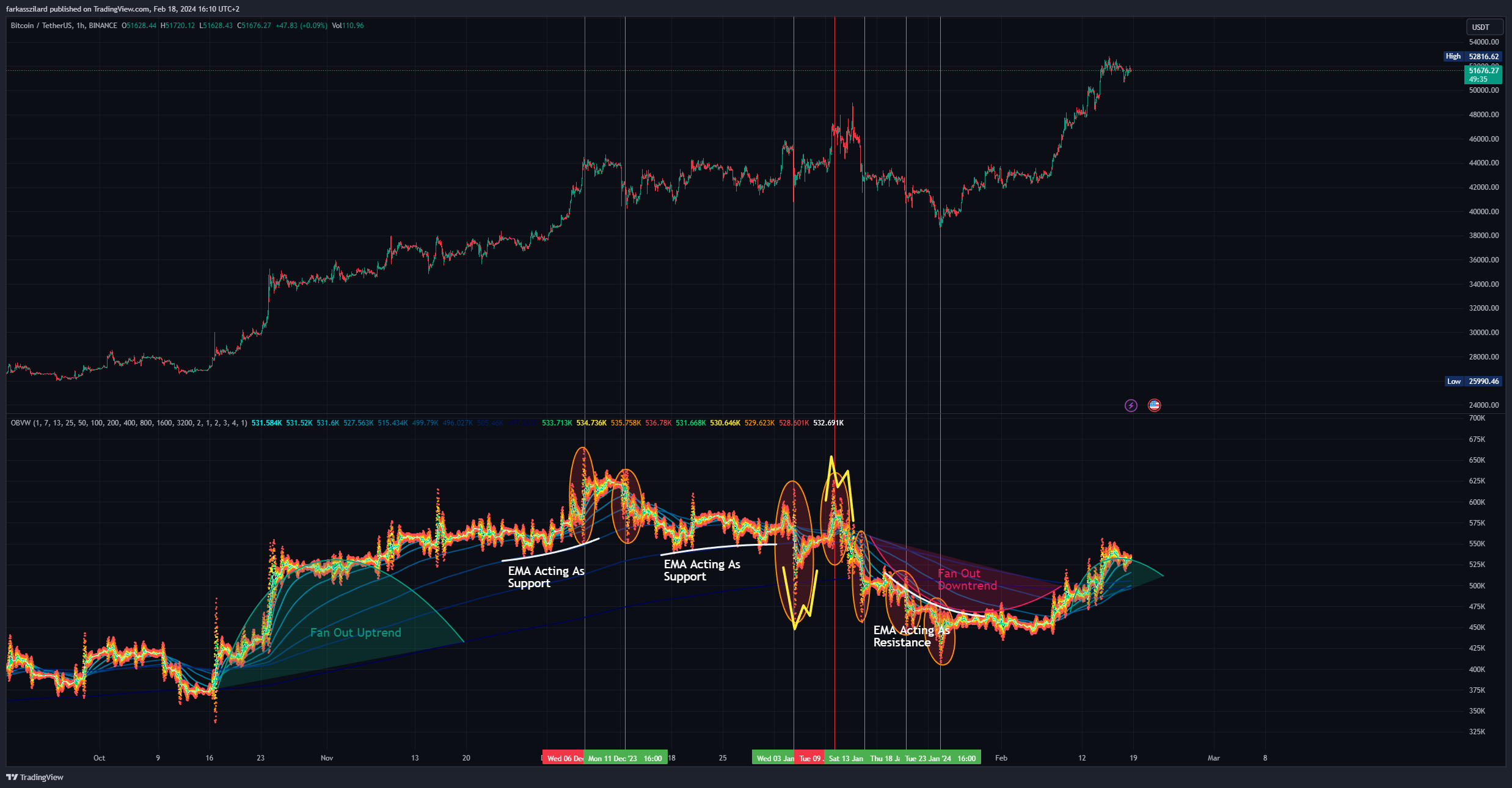BINANCE:BTCUSDT Chart Image by farkasszilard