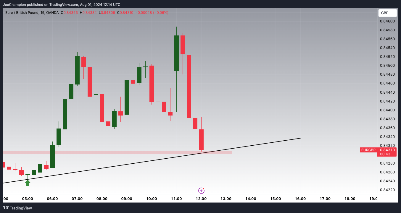 OANDA:EURGBP Chart Image by JoeChampion