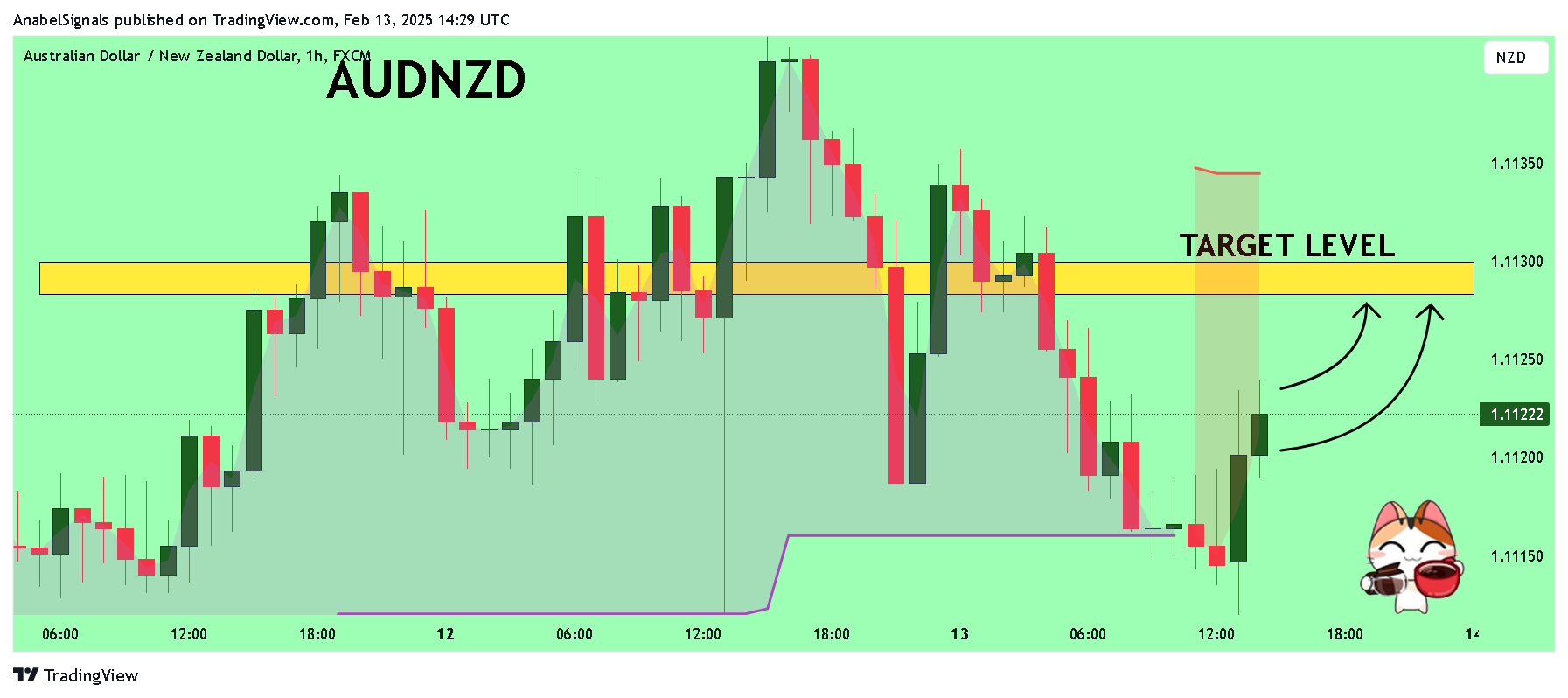 FX:AUDNZD Chart Image by AnabelSignals