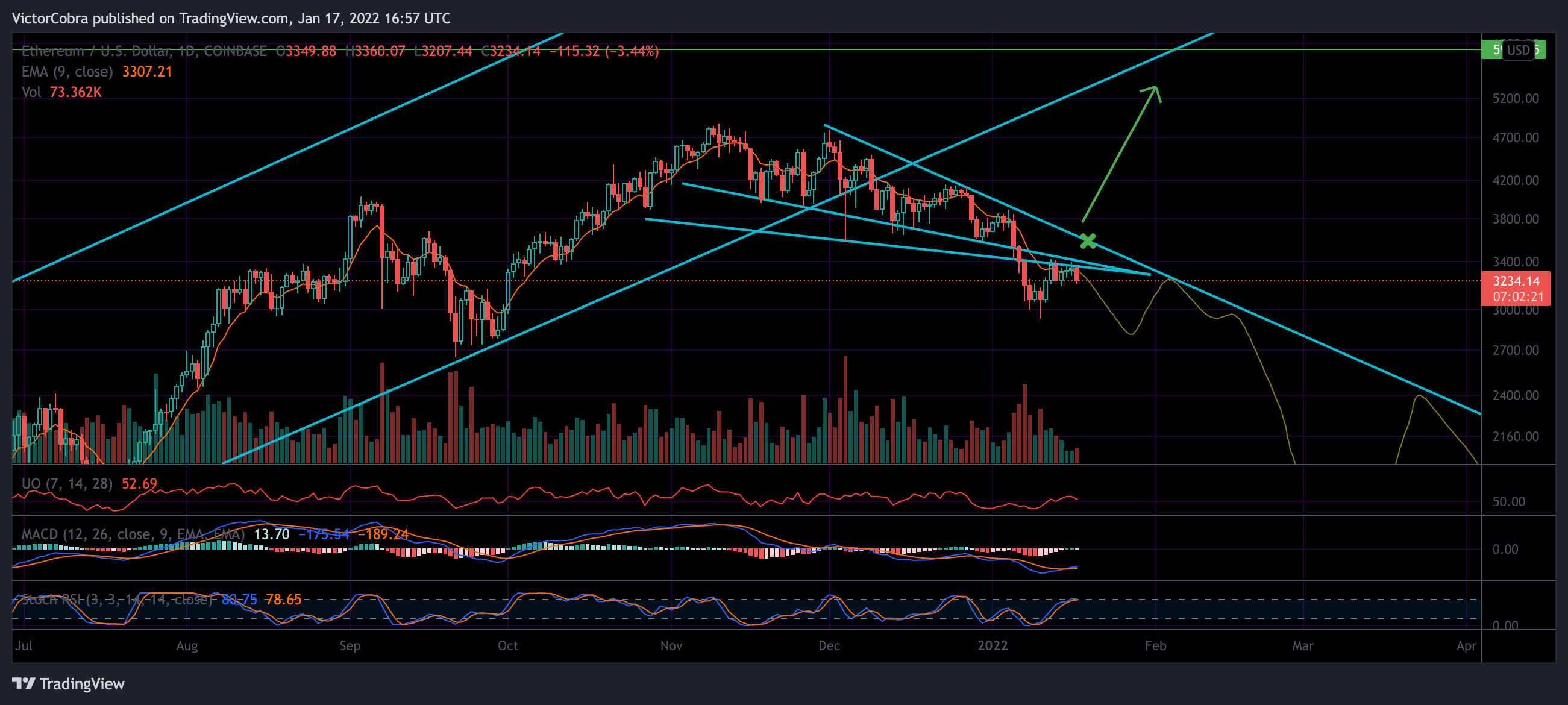 COINBASE:ETHUSD Chart Image by VictorCobra