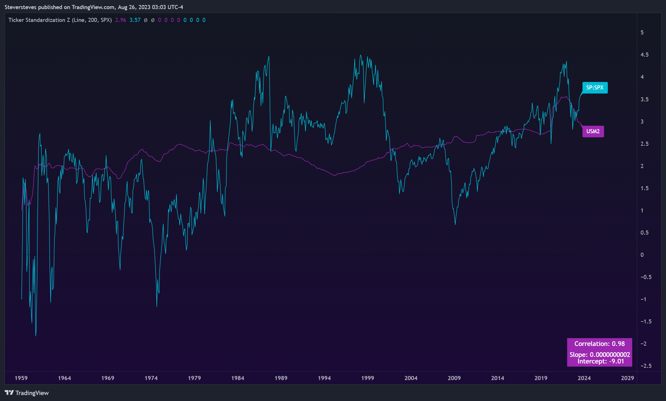 ECONOMICS:USM2 Chart Image by Steversteves