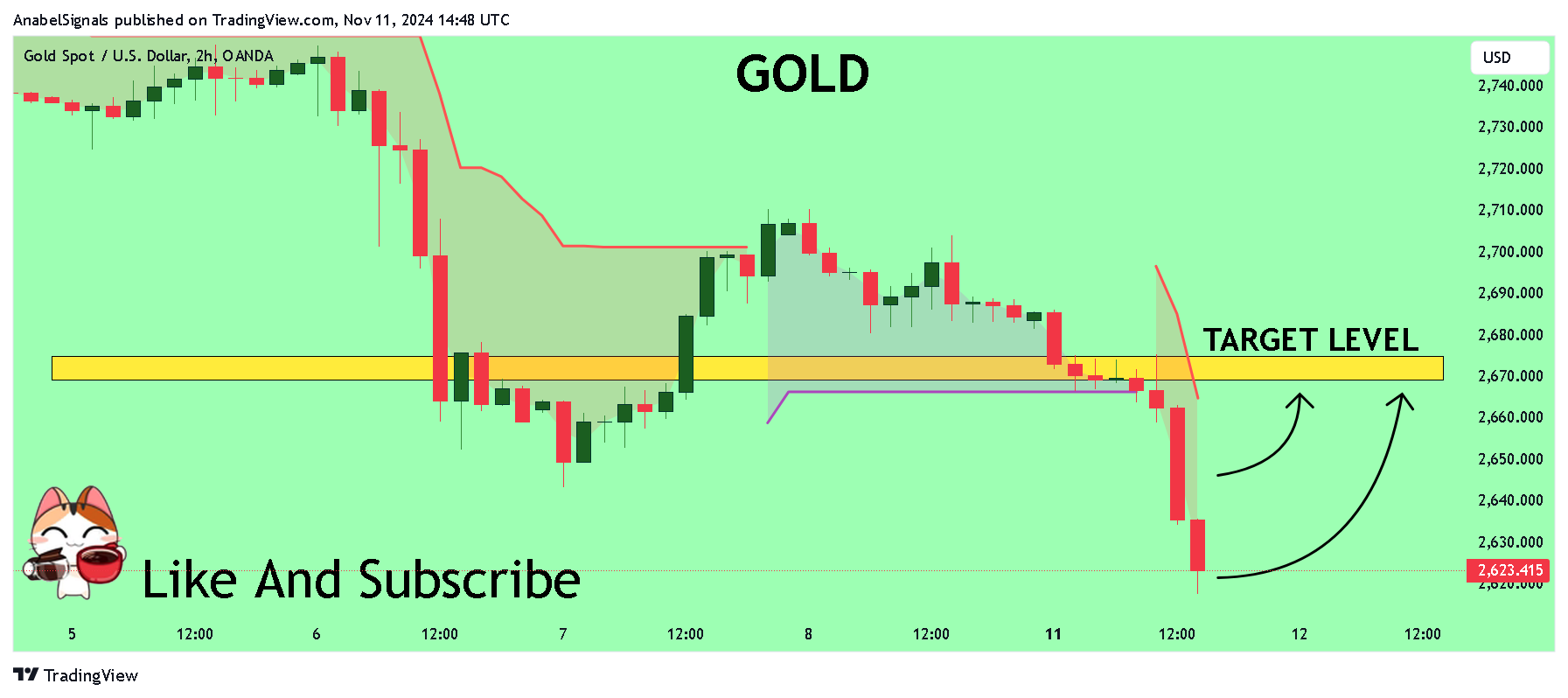 OANDA:XAUUSD Chart Image by AnabelSignals