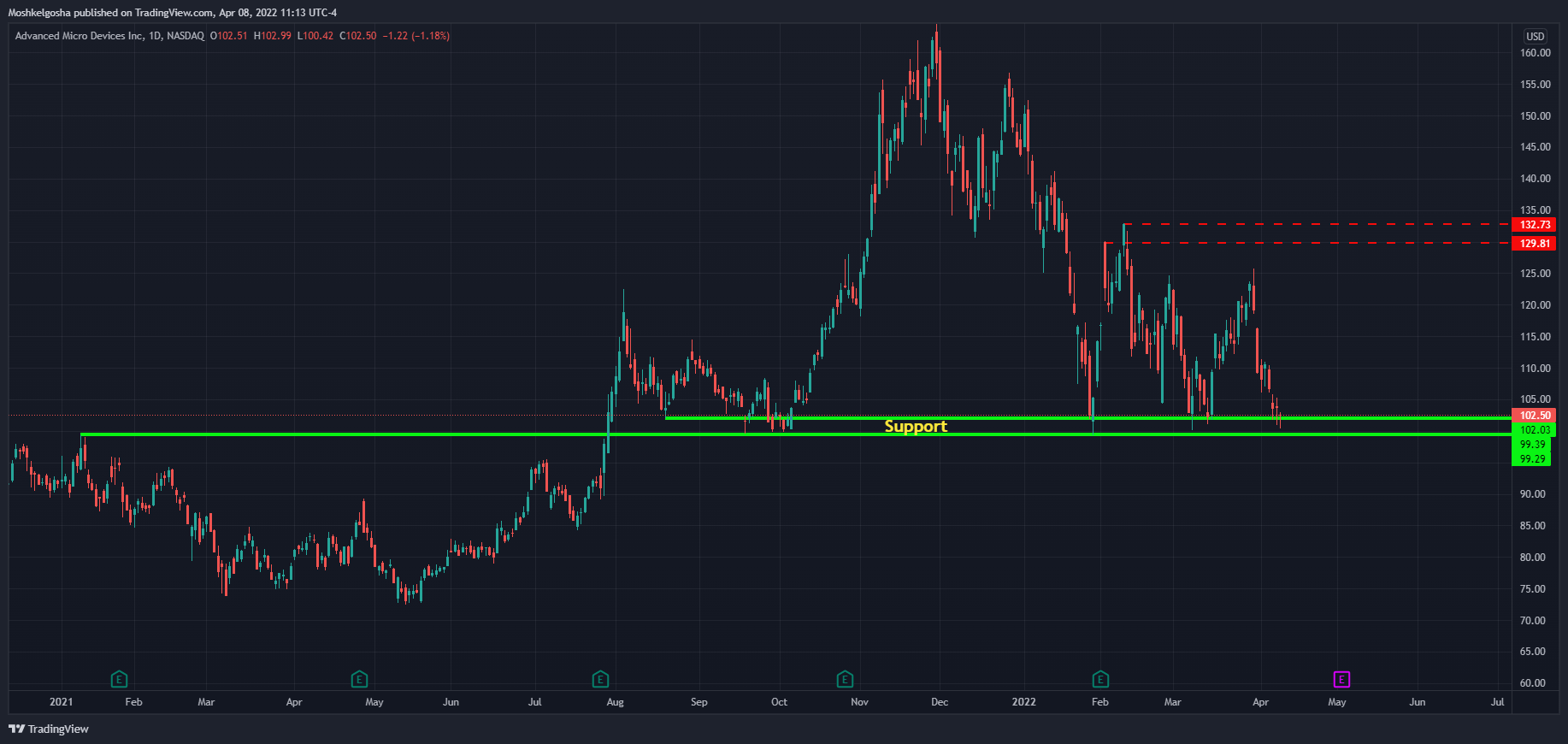 NASDAQ:AMD Chart Image by Moshkelgosha
