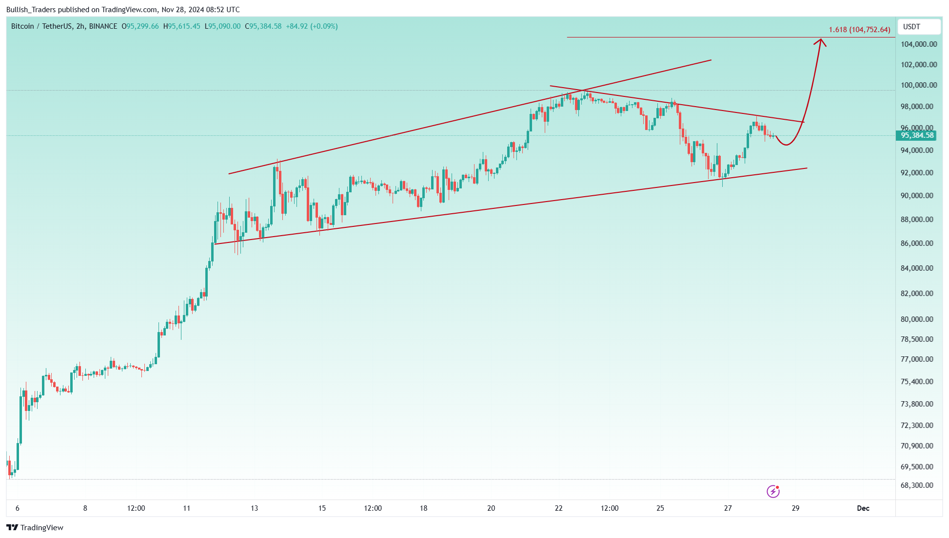 BINANCE:BTCUSDT Chart Image by Bullish_Traders