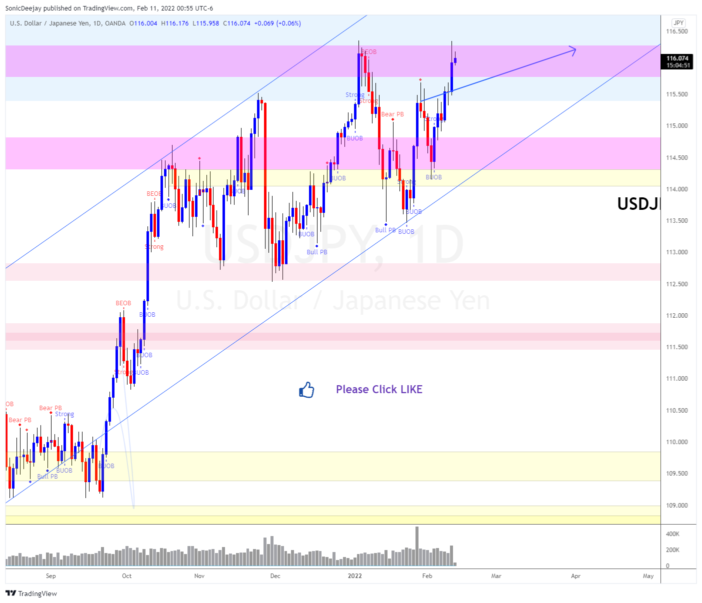 OANDA:USDJPY Chart Image by SonicDeejay