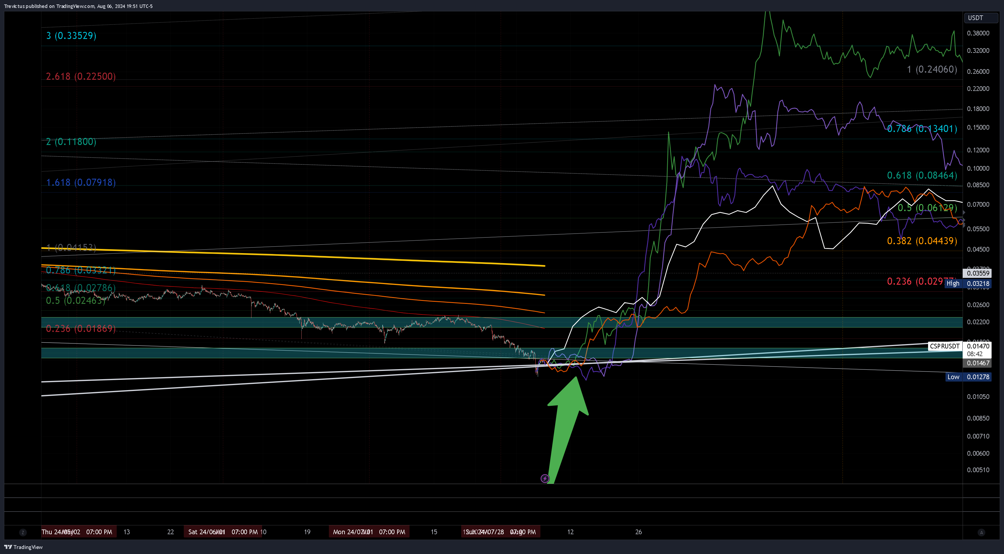 OKX:CSPRUSDT Chart Image by Trevictus