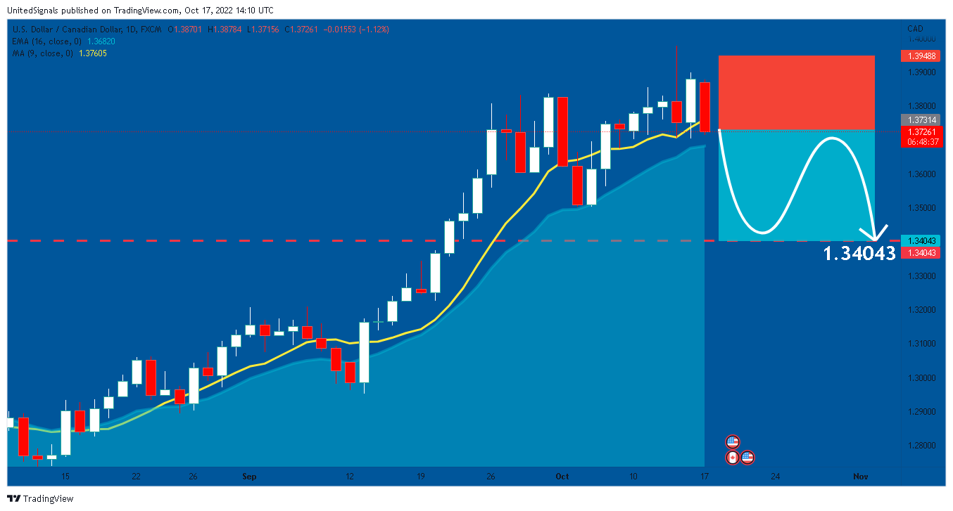 FX:USDCAD Chart Image by UnitedSignals