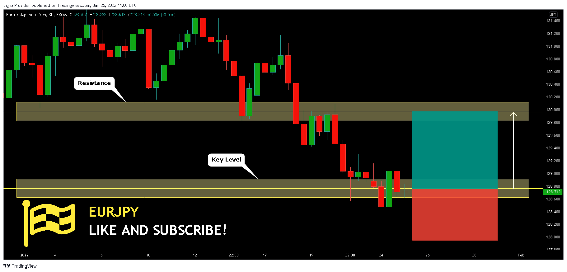 FX:EURJPY Chart Image by SignalProvider