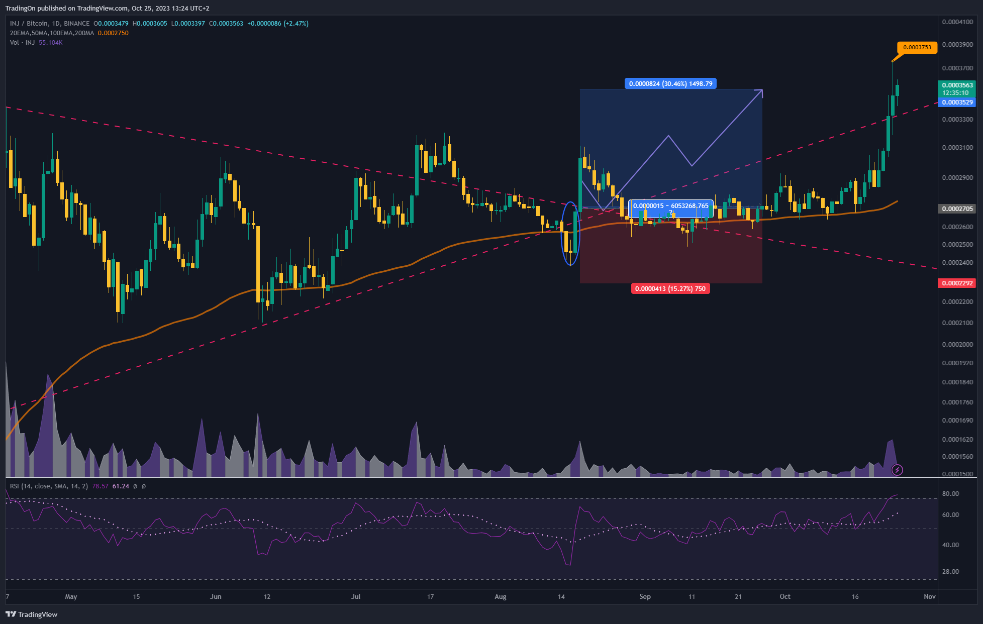 BINANCE:INJBTC Chart Image by TradingOn