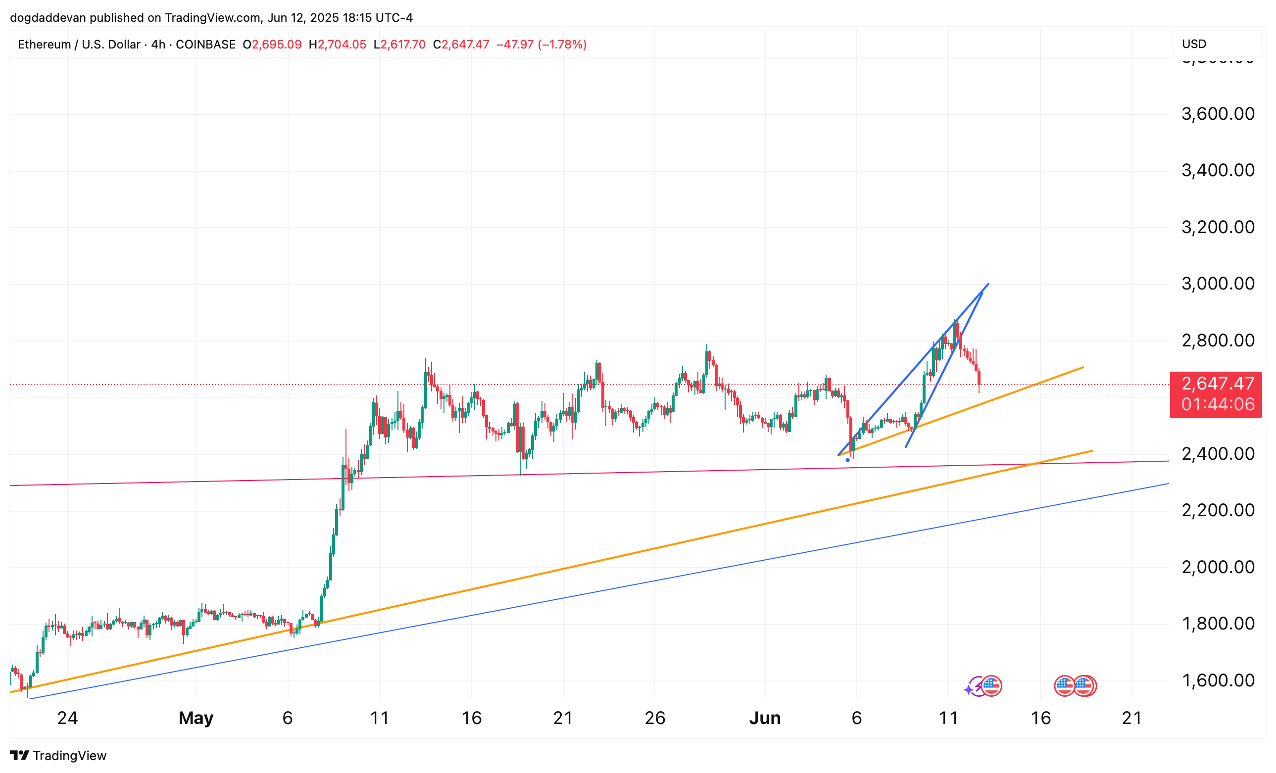 COINBASE:ETHUSD Chart Image by dogdaddevan