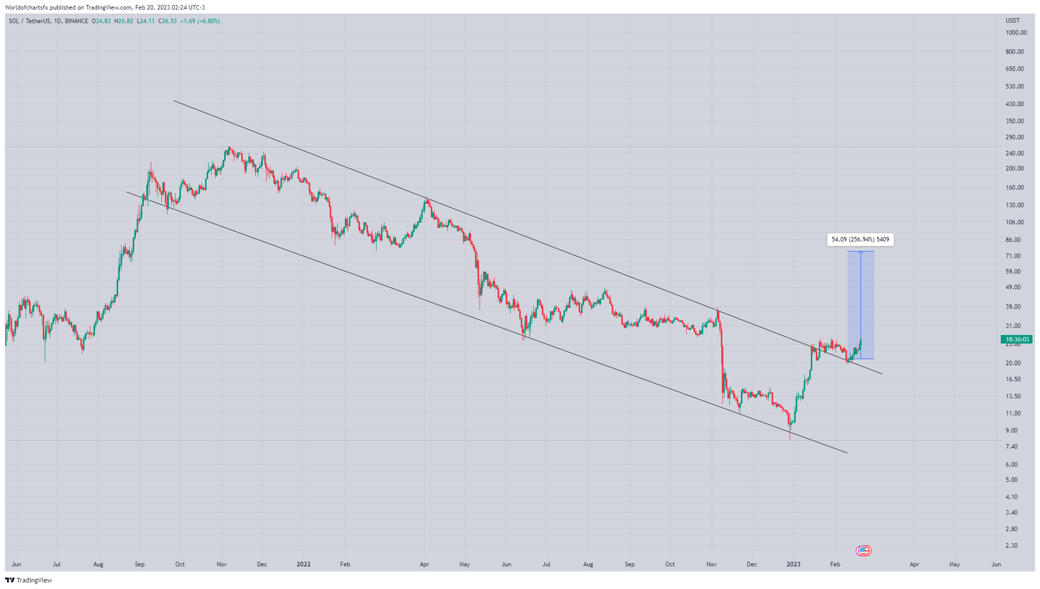 BINANCE:SOLUSDT Chart Image by Worldofchartsfx