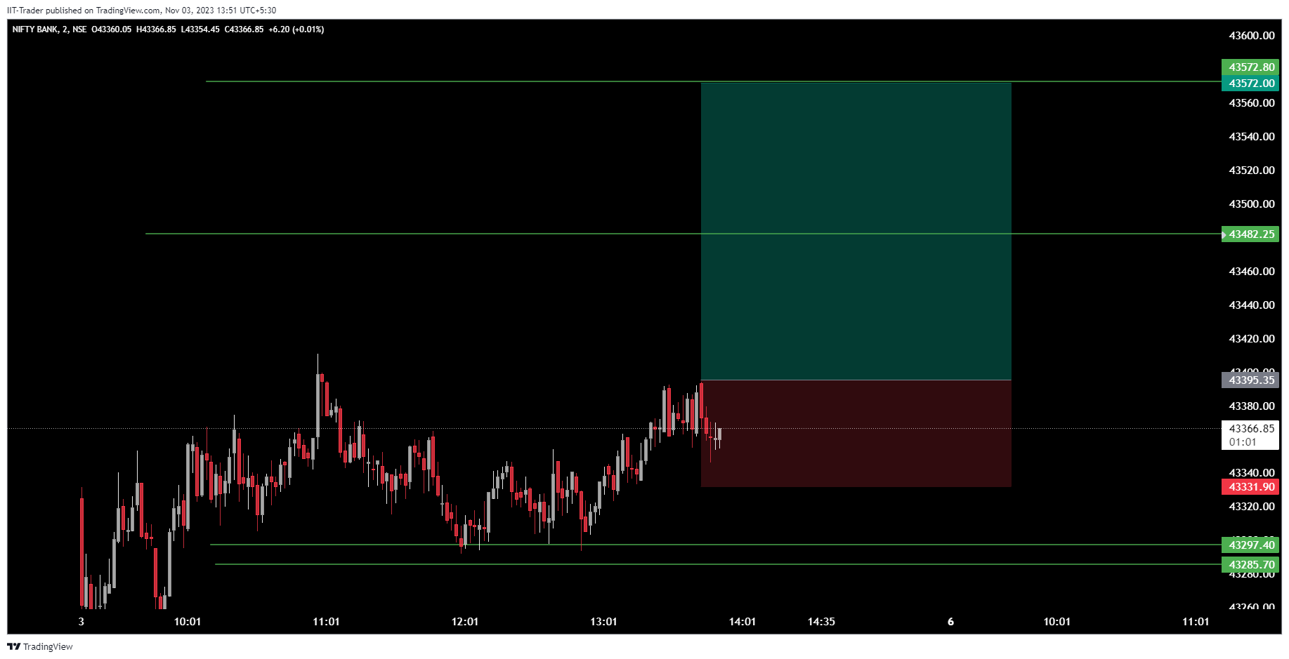 NSE:BANKNIFTY Chart Image by IIT-Trader