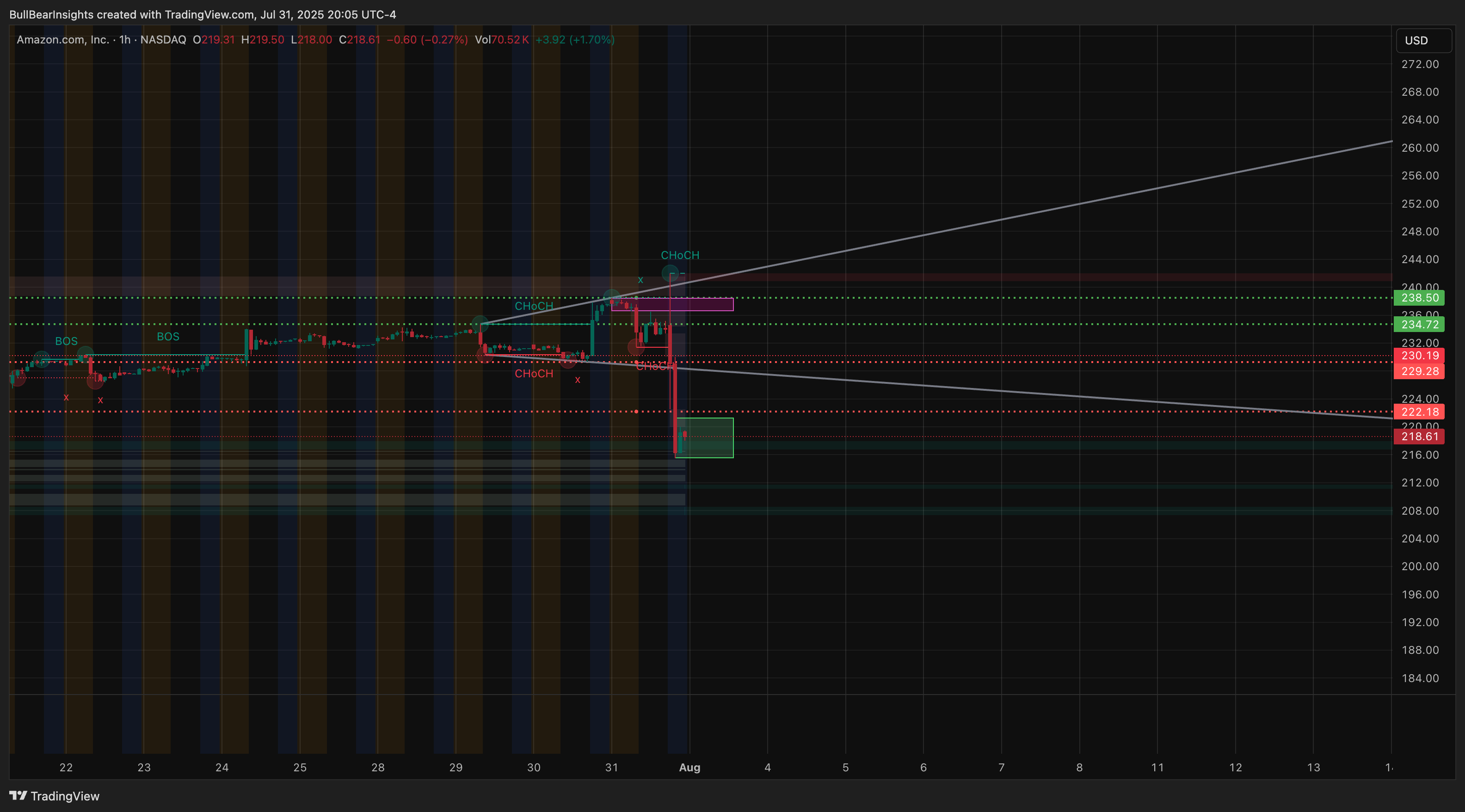 BATS:AMZN Chart Image by BullBearInsights