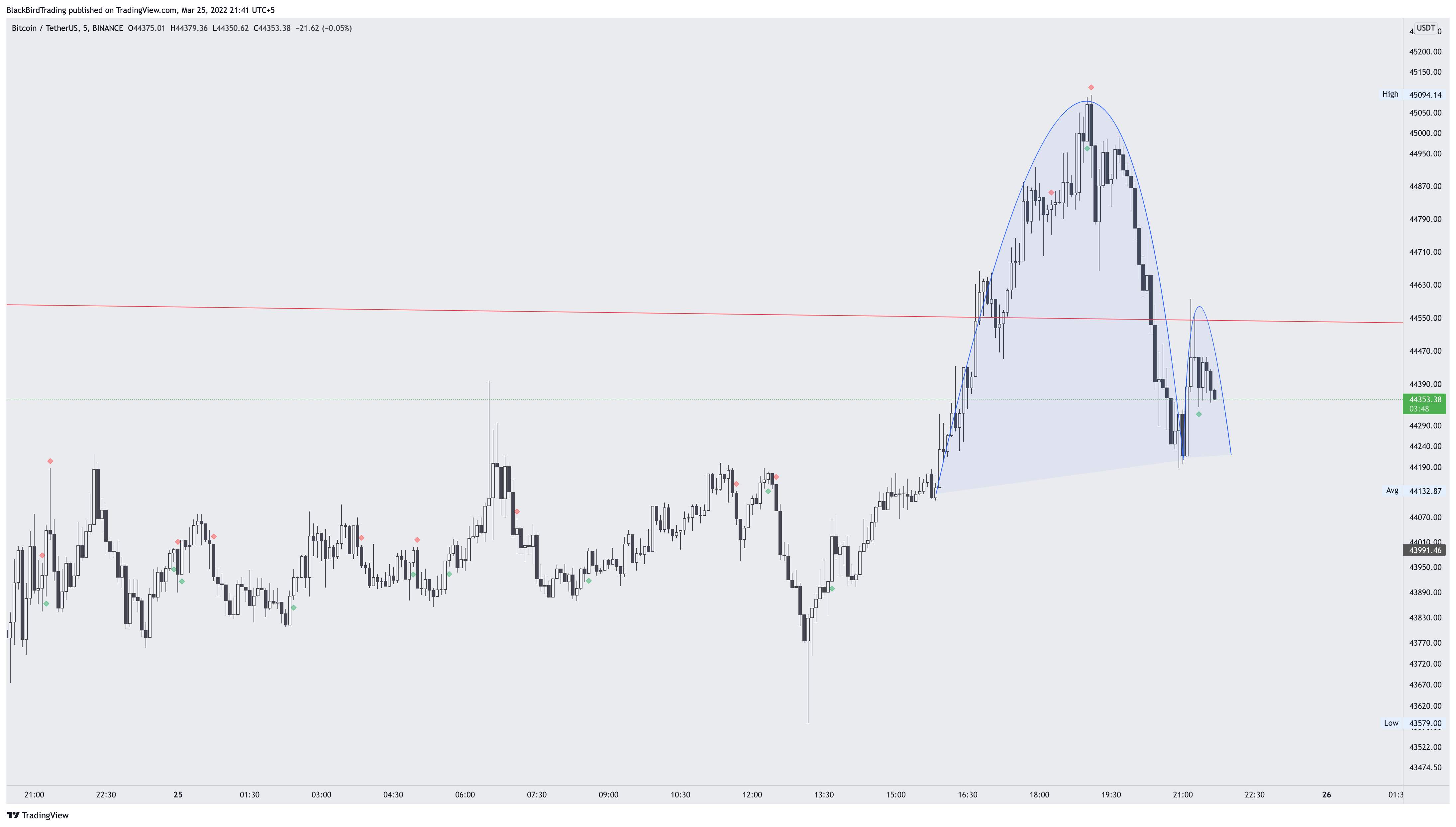BINANCE:BTCUSDT Chart Image by BlackBirdTrading